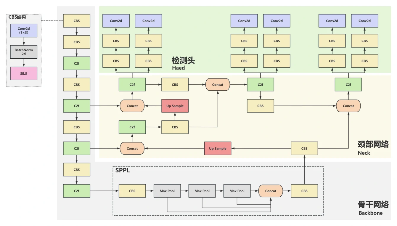 图3.6 YoloV8结构图