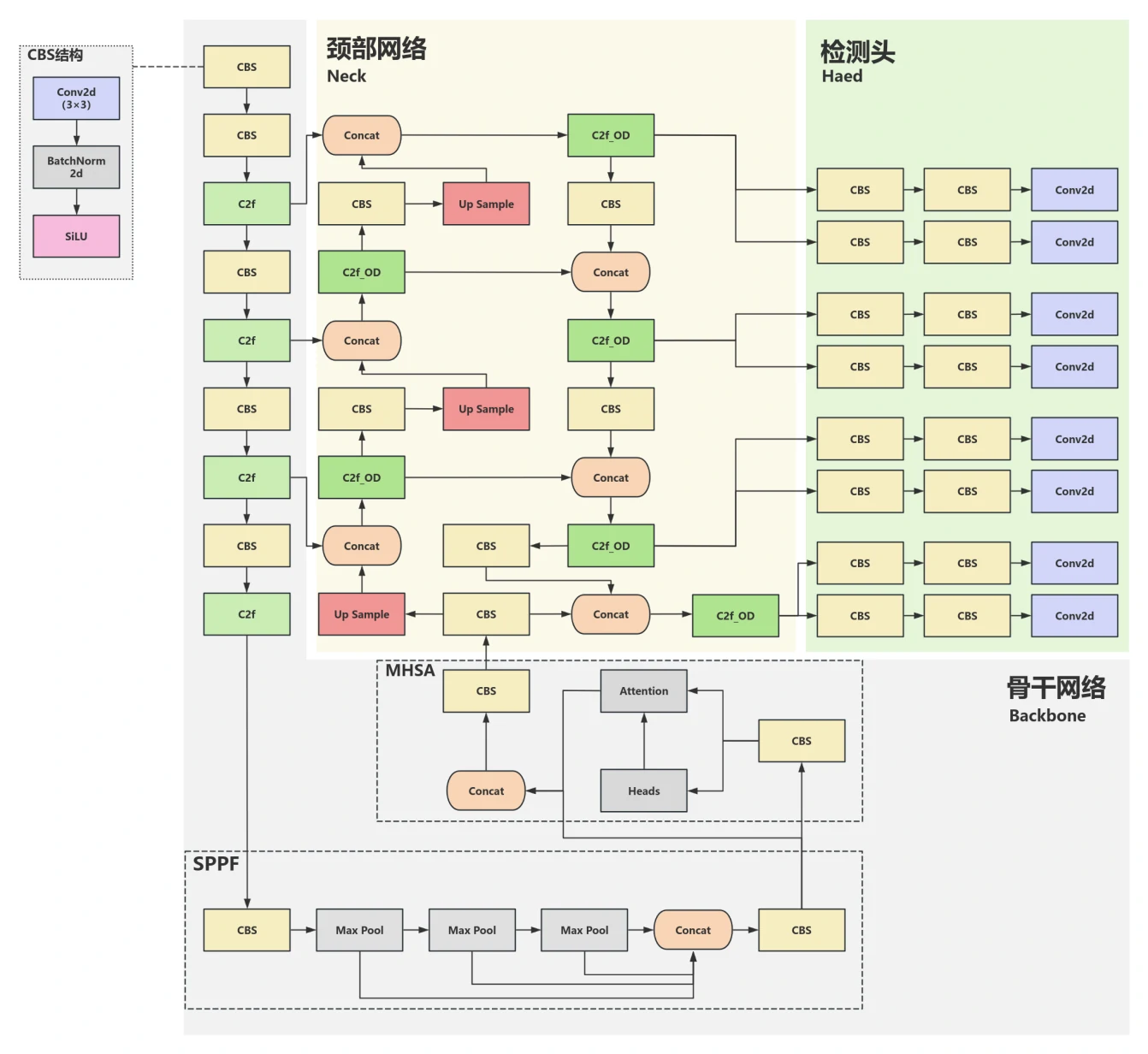 图3.11 引入ODConv和MHSA模块后的YoloV8结构图
