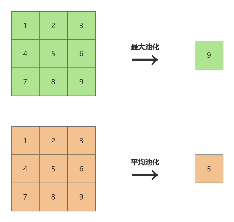 图2.3 池化示意图