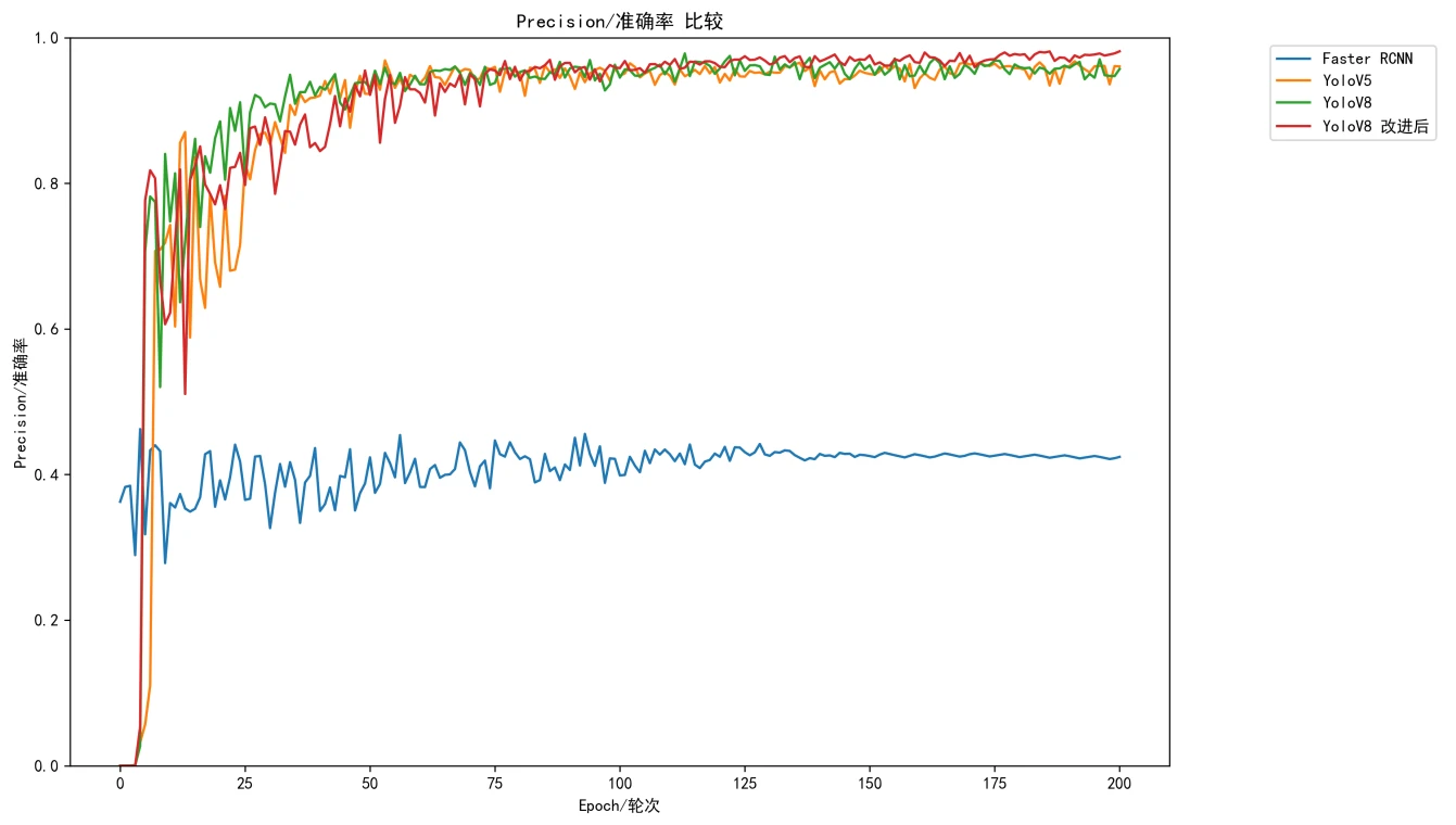 Precision_compare