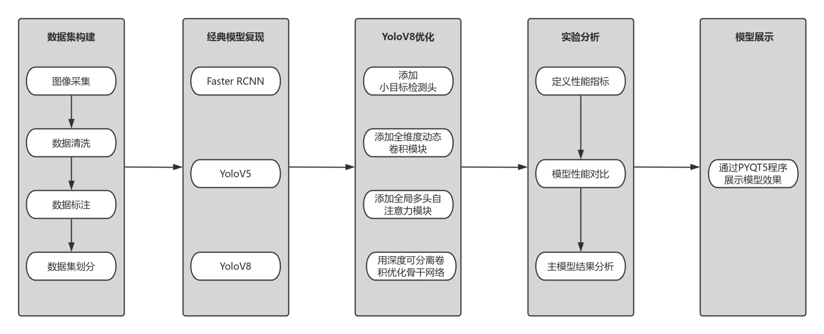 图3.1 流程图