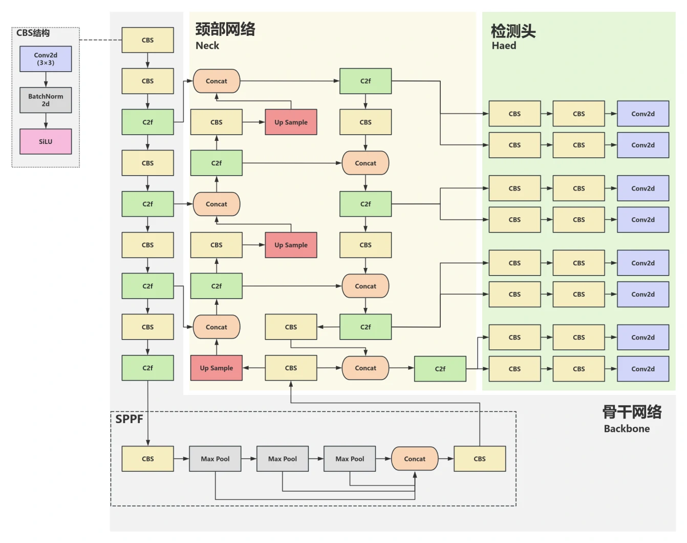 图3.8 添加小目标检测头分支后的YoloV8结构图