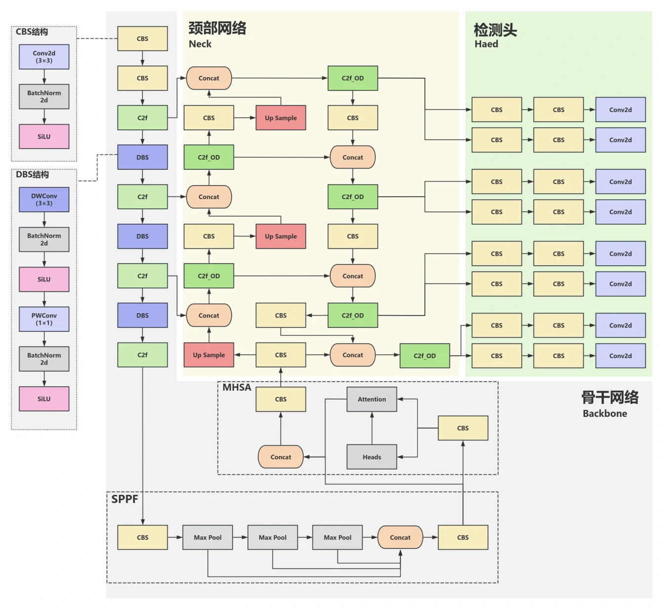 图3.13 在骨干网络引入DWConv后的YoloV8结构图
