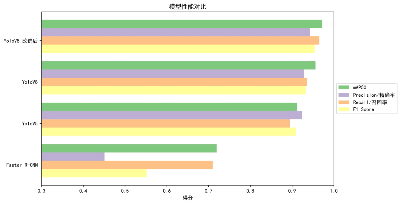 R-CNN、YoloV5、YoloV8及改进型YoloV8的主要性能对比