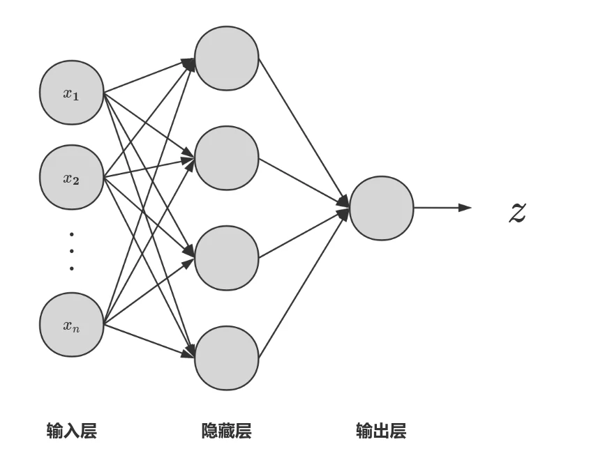 图2.4 全连接层