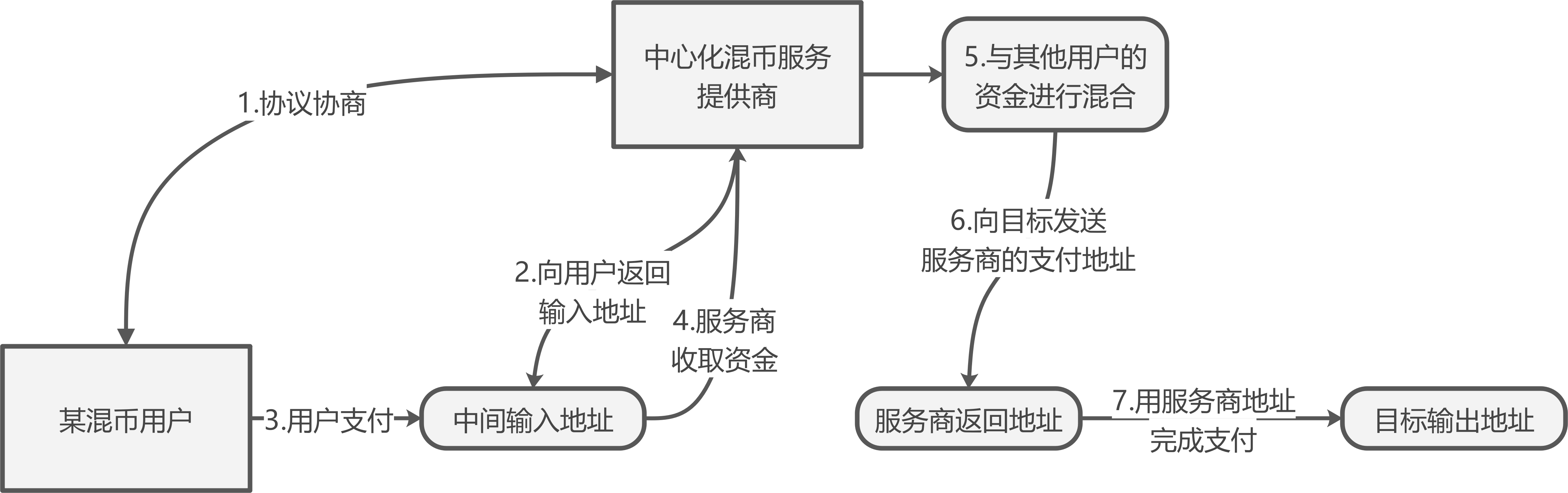 中心化混币机制的基本流程 中心化混币机制的基本流程