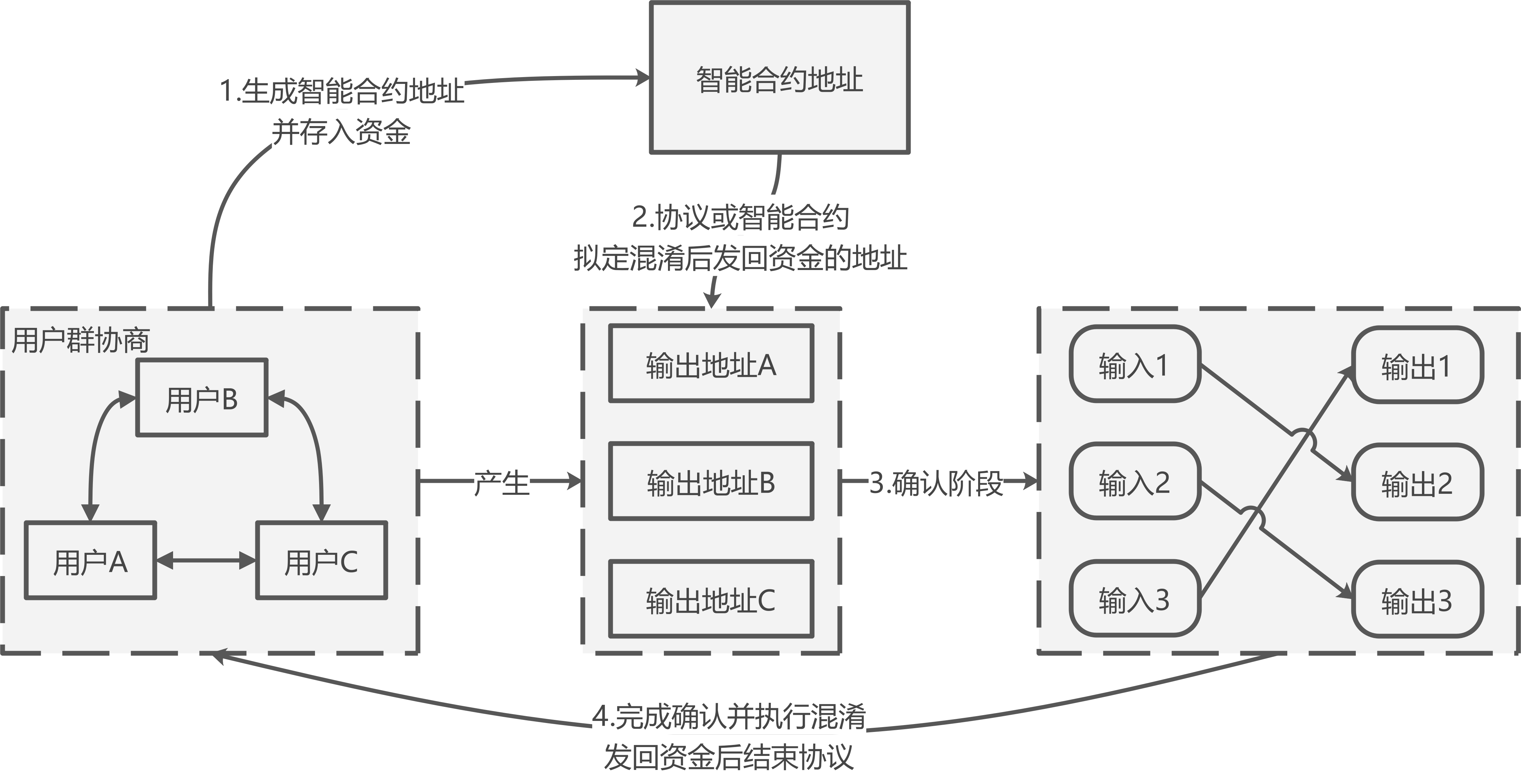 去中心化混币的基本流程 去中心化混币的基本流程