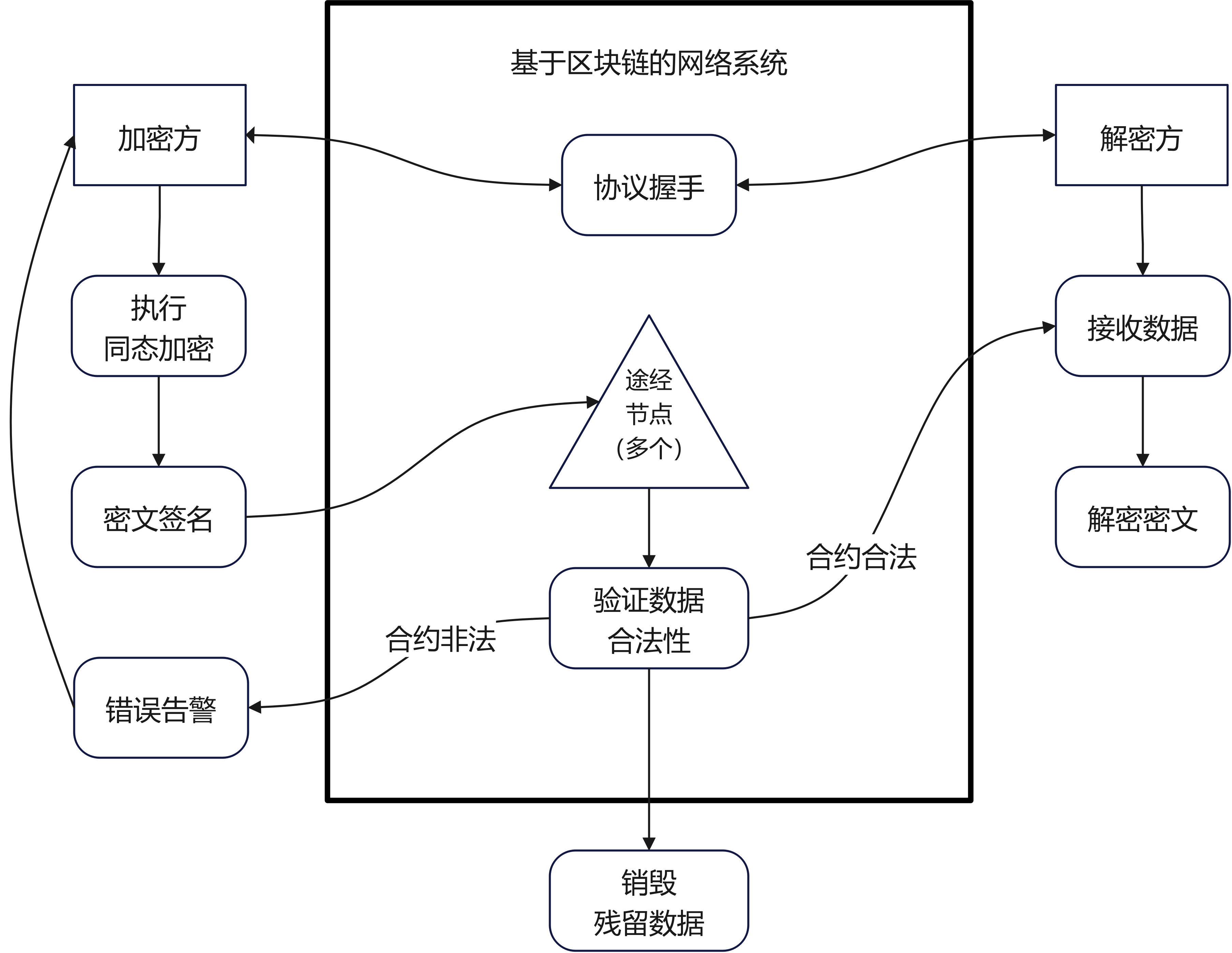 同态加密的一般流程 同态加密的一般流程