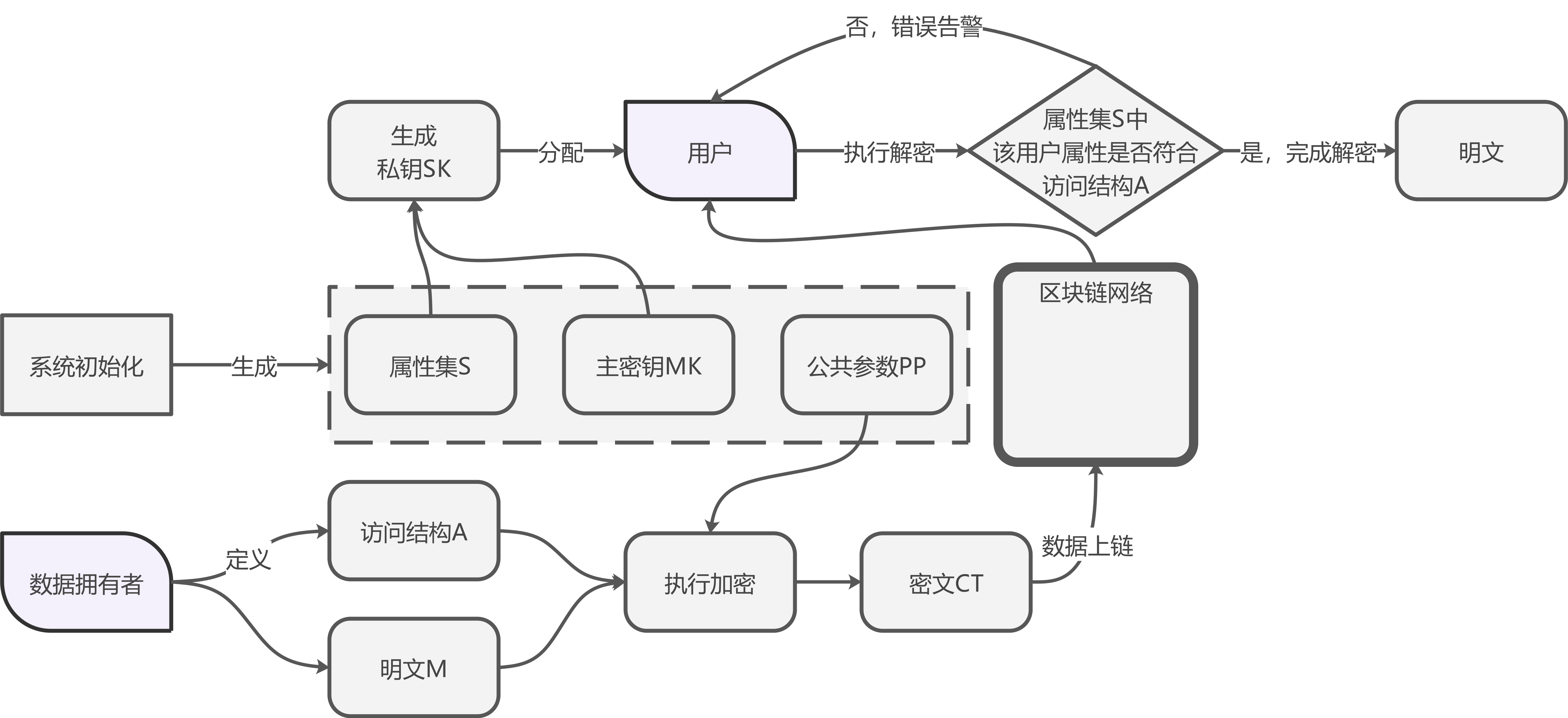 CP-ABE的基本执行流程 CP-ABE的基本执行流程